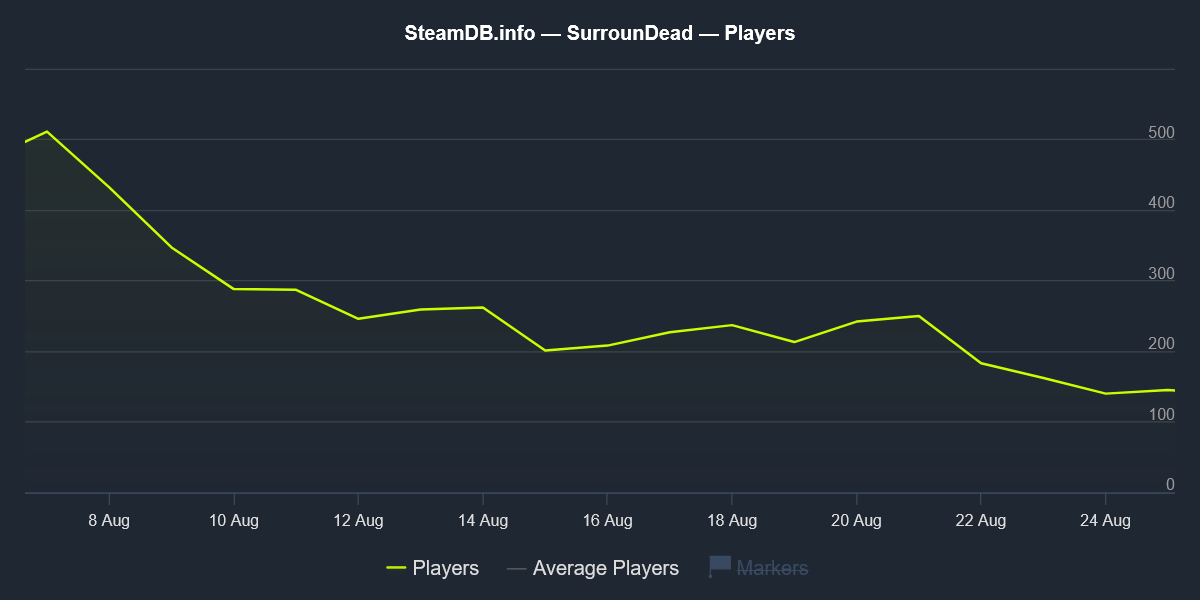 SurrounDead