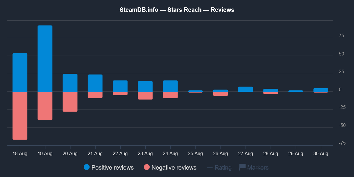 Stars Reach - reviews